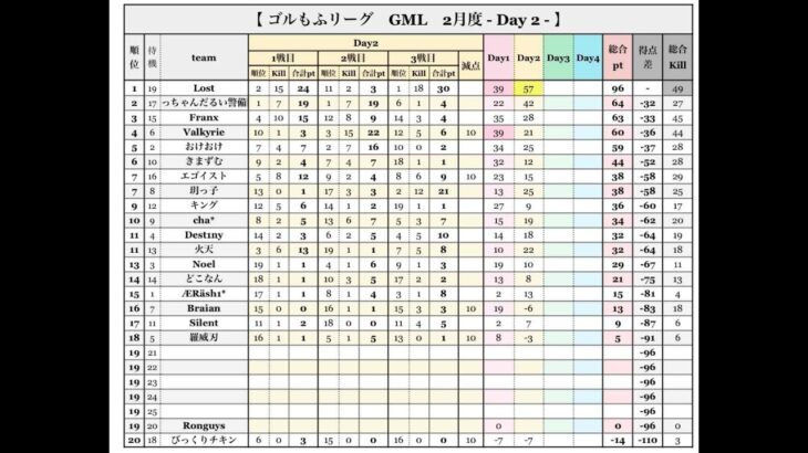 【荒野行動】GMLゴルもふリーグ戦DAY3