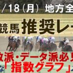 11/18(月) 地方競馬全場から推奨レースを紹介【地方競馬 指数グラフ・予想・攻略】水沢競馬、浦和競馬、金沢競馬、笠松競馬、佐賀競馬