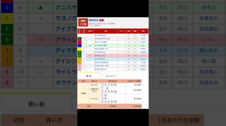 浦和競馬場 メインレース 浦和記念（Ｊｐｎ２）  を予想します #競馬 #予想 #競馬予想 #買い目 #浦和11r #浦和競馬 #浦和競馬場 #地方競馬 #メインレース #馬 #浦和記念 #重賞