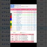 京都競馬場 メインレース ギャラクシーステークス を予想します #競馬 #予想 #競馬予想 #買い目 #京都11r #京都競馬 #京都競馬場 #jra #ギャラクシーステークス #メインレース