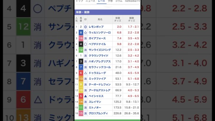 チャンピオンズカップ 2024予想‼️チャンピオンズC 予想#競馬 #競馬予想 #チャンピオンズカップ #チャンピオンズc #チャンピオンズカップ  2024 予想#shorts #short