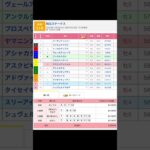 中京競馬場 メインレース 知立ステークス を予想します #競馬 #予想 #競馬予想 #買い目 #中京11r #中京競馬 #中京競馬場 #jra #知立ステークス #メインレース #shorts