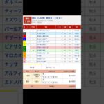 浦和競馬場 メインレース 師走特別 を予想します #競馬 #予想 #競馬予想 #買い目 #浦和11r #浦和競馬 #浦和競馬場 #地方競馬 #メインレース #馬 #師走特別 #shorts