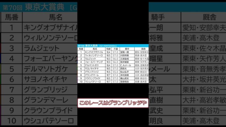 【競馬予想】1第70回東京大賞典GI・大井 2024の反応集#shorts#競馬