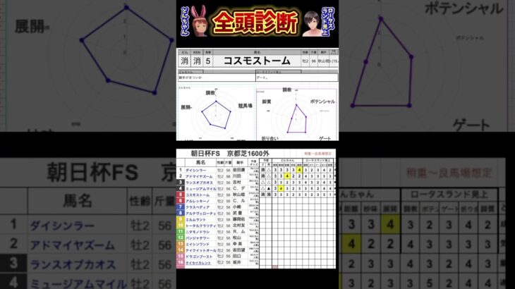 #コスモストーム　#朝日杯フューチュリティステークス2024 #競馬予想ハイライト #全頭診断