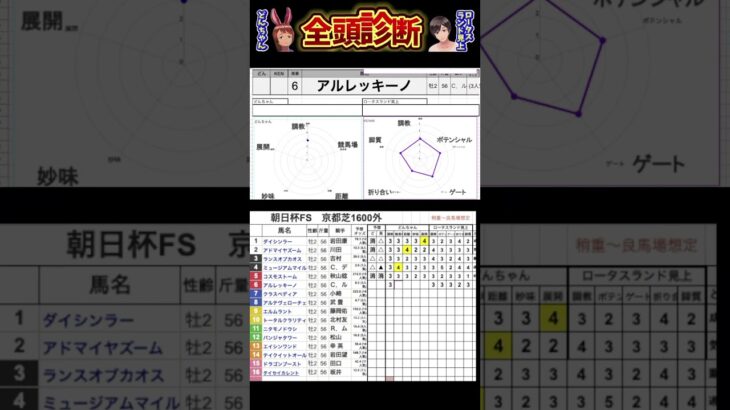 #アルレッキーノ　#朝日杯フューチュリティステークス2024 #競馬予想ハイライト #全頭診断