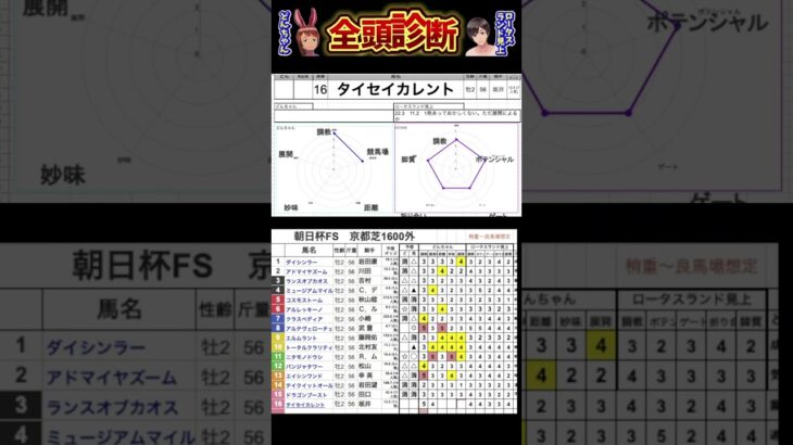 #タイセイカレント　#朝日杯フューチュリティステークス2024 #競馬予想ハイライト #全頭診断