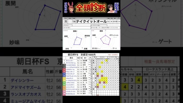 #テイクイットオール　#朝日杯フューチュリティステークス2024 #競馬予想ハイライト #全頭診断