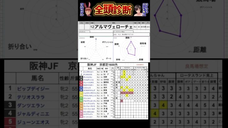 #アルマヴェローチェ　#競馬予想ハイライト #全頭診断  #阪神ジュベナイルフィリーズ2024