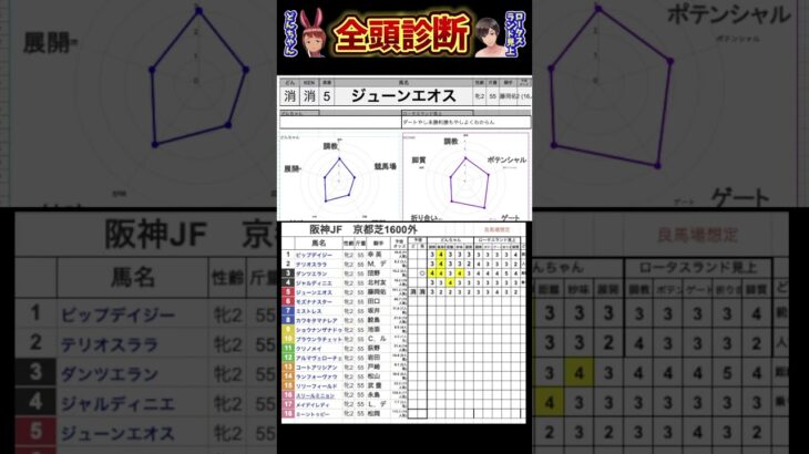 #ジューンエオス　#競馬予想ハイライト #全頭診断 #阪神ジュベナイルフィリーズ2024