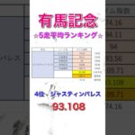 有馬記念2024 独自タイム指数 5走平均ランキング 【 競馬予想 】【 有馬記念2024予想 】