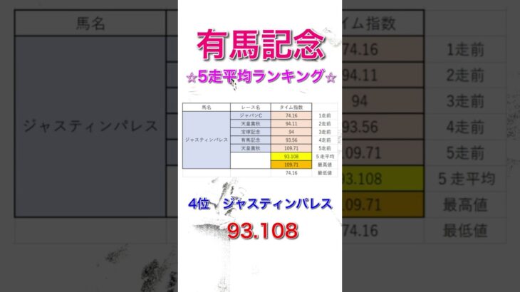 有馬記念2024 独自タイム指数 5走平均ランキング 【 競馬予想 】【 有馬記念2024予想 】