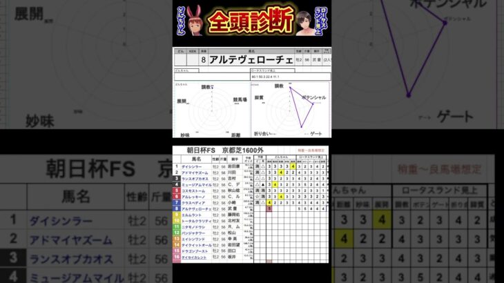 #アルテヴェローチェ　#競馬予想ハイライト #全頭診断  朝日杯フューチュリティステークス2024