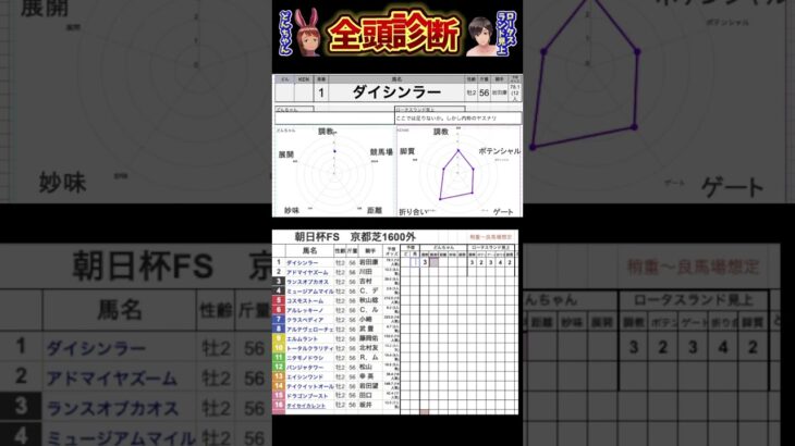 #ダイシンラー　#競馬予想ハイライト #全頭診断  #朝日杯フューチュリティステークス2024