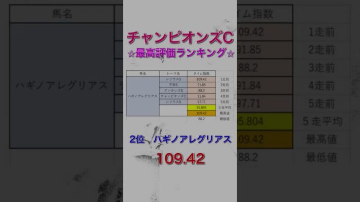 チャンピオンズカップ2024 独自タイム指数 最高評価ランキング 【 競馬予想 】【 チャンピオンズC2024 予想 】