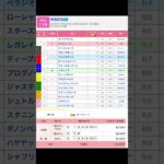 有馬記念2024 第一次予想！ 中山競馬場 メインレース 有馬記念（G1） を予想します #競馬 #予想 #競馬予想 #買い目 #中山競馬 #中山競馬場 #jra #有馬記念 #shorts