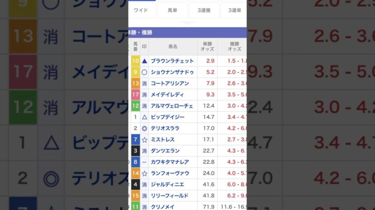 阪神ジュベナイルフィリーズ　2024予想買い目‼️#競馬予想 #g1 #阪神ジュベナイルフィリーズ 予想#shorts