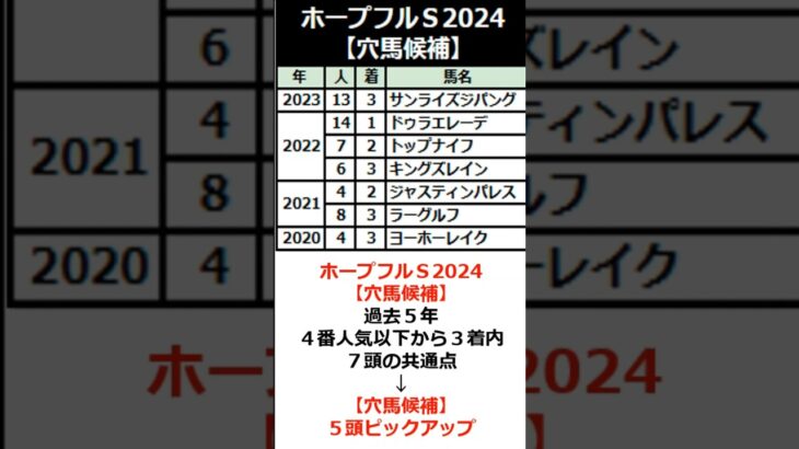 ホープフルＳ2024【穴馬候補5頭！】#shorts #競馬 #競馬予想 #ホープフルステークス #ホープフルステークス 2024