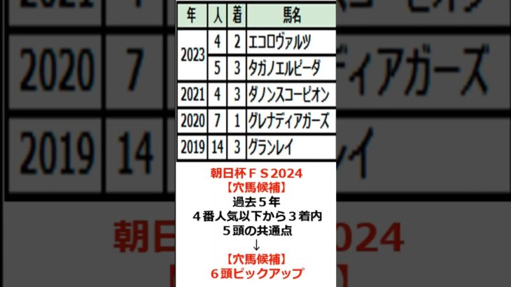 朝日杯フューチュリティＳ2024【穴馬候補6頭！】#shorts #競馬 #競馬予想 #朝日杯フューチュリティステークス #朝日杯fs