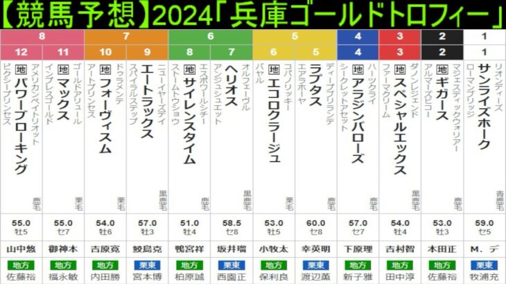 【競馬予想】2024「兵庫ゴールドトロフィー(JpnⅢ)」