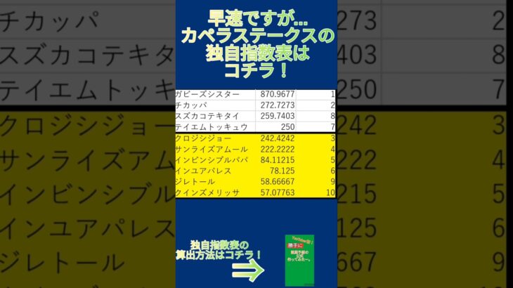 カペラステークス！#独自指数予想家！#競馬予想 #競馬 #ウマ娘プリティーダービー #重賞 #3連複2100円競馬