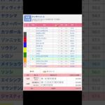 土曜競馬予想！尾頭橋ステークス、タンザナイトステークス、ターコイズステークス（G3）を馬柱程度に予想します #競馬 #予想 #shorts #中京 #京都 #中山