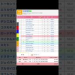 土曜日 JRA 競馬予想！ リゲルステークス 中日新聞杯（G3） 常総ステークス #競馬 #予想 #競馬予想 #買い目 #youtubeshorts #shorts #apt #京都 #中京 #中山