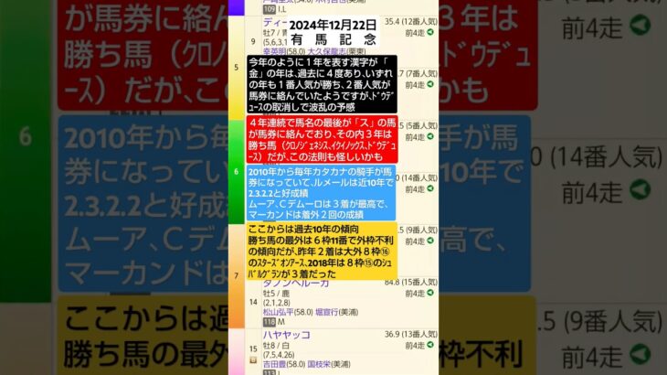 競馬予想実験R157〜R06.12.22有馬記念