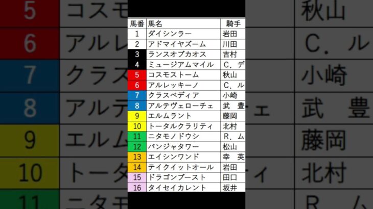 朝日フューチュリティ枠順確定 #競馬予想 #shots #short #朝日フューチャリティ