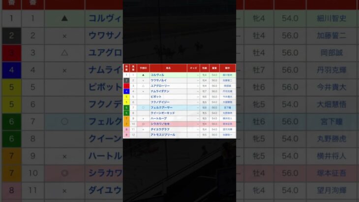 尾張名古屋杯（Ｐ）  直感予想！ 名古屋競馬場  第11レース 2025年年1月3日 #競馬 #予想 #競馬予想 #買い目 #名古屋競馬 #名古屋競馬場 #地方競馬 #尾張名古屋杯 #shorts