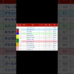 川崎マイラーズ（Ｓ３）  直感予想！ 川崎競馬場  第11レース  2025年1月3日  #競馬 #予想 #競馬予想 #買い目 #川崎競馬 #川崎競馬場 #地方競馬 #川崎マイラーズ #shorts