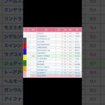 遠江ステークス 直感予想！  中京競馬場  第11レース #競馬 #予想 #競馬予想 #買い目 #中京競馬場 #中京競馬 #jra #メインレース #遠江ステークス #shorts #川田将雅