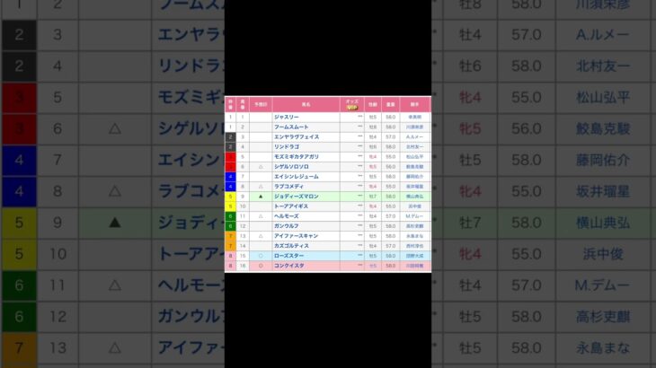 遠江ステークス 直感予想！  中京競馬場  第11レース #競馬 #予想 #競馬予想 #買い目 #中京競馬場 #中京競馬 #jra #メインレース #遠江ステークス #shorts #川田将雅