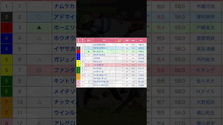 迎春ステークス  中山競馬場  第11レース 直感予想！ #競馬 #予想 #競馬予想 #買い目 #中山競馬場 #中山競馬 #jra #メインレース #迎春ステークス #shorts