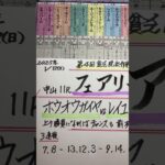 【競馬予想】中山11R フェアリーステークス🏇上がり勝負になるか🧐⁉️