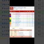 姫路競馬場 メインレース 兵庫クイーンセレクション重賞２ を予想します #競馬 #予想 #競馬予想 #買い目 #姫路11r #姫路競馬 #姫路競馬場 #地方競馬 #メインレース #馬 #重賞