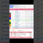 中京競馬場 メインレース 遠江ステークス を予想します #競馬 #予想 #競馬予想 #買い目 #中京11r #中京競馬 #中京競馬場 #jra #遠江ステークス #メインレース #川田将雅