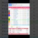 中京競馬場 メインレース 万葉ステークス を予想します #競馬 #予想 #競馬予想 #買い目 #中京11r #中京競馬 #中京競馬場 #jra #万葉ステークス #メインレース #shorts