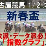 1/2(木) 名古屋競馬11R【新春盃】《地方競馬 指数グラフ・予想・攻略》