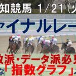 1/21(火) 高知競馬10R【ファイナルレース】《地方競馬 指数グラフ・予想・攻略》