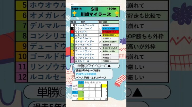 🏆川崎マイラーズ予想🏆💮ギャルダル💮#ムエックス 　#アランバローズ 　#ギャルダル 　　#2024川崎マイラーズ 　　#競馬 　#競馬予想