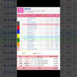 2025年中山競馬場最初のレースを予想します！ 中山競馬場 第1レース 3歳未勝利 を予想します #競馬 #予想 #競馬予想 #買い目 #中山競馬 #中山競馬場 #jra #3歳 #未勝利