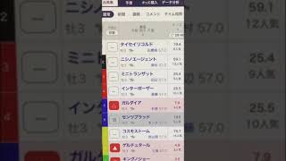 京成杯予想　買い目はコメント欄に！　#競馬予想　#京成杯2025