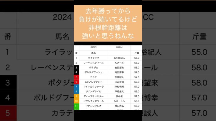 [2025 AJCC 予想]昨年3人気チャックネイト的中！2年連続&2週連続的中やー