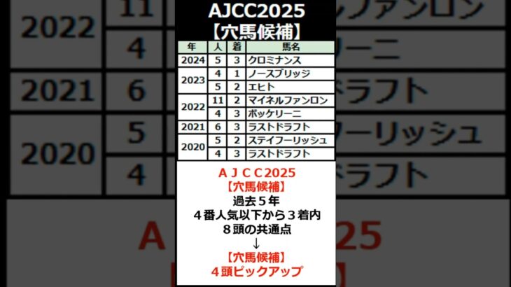 ＡＪＣＣ2025【穴馬候補4頭！】#shorts #競馬 #競馬予想 #AJCC #AJCC2025 #穴馬予想