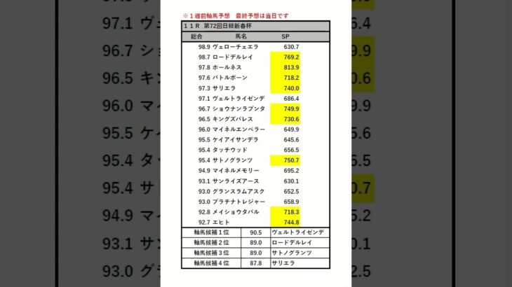 #日経新春杯 #中央競馬 #予想家 #ワイド #3連単 #三連複 #automobile