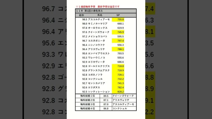 #小倉牝馬ステークス#中央競馬 #予想家 #ワイド #3連単 #三連複 #automobile