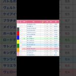 日経新春杯（G2）  直感予想！ 中京競馬場  第11レース #競馬 #予想 #競馬予想 #買い目 #中京競馬  #中京競馬場 #中京11r #jra #メインレース #日経新春杯 #shorts