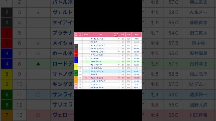 日経新春杯（G2）  直感予想！ 中京競馬場  第11レース #競馬 #予想 #競馬予想 #買い目 #中京競馬  #中京競馬場 #中京11r #jra #メインレース #日経新春杯 #shorts