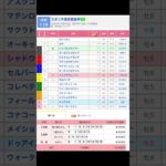 金杯で乾杯したい！ 金杯第一次予想！ 中京競馬場 メインレース 京都金杯（G3） を予想します #競馬 #予想 #競馬予想 #買い目 #中京11r #中京競馬 #中京競馬場 #jra #京都金杯